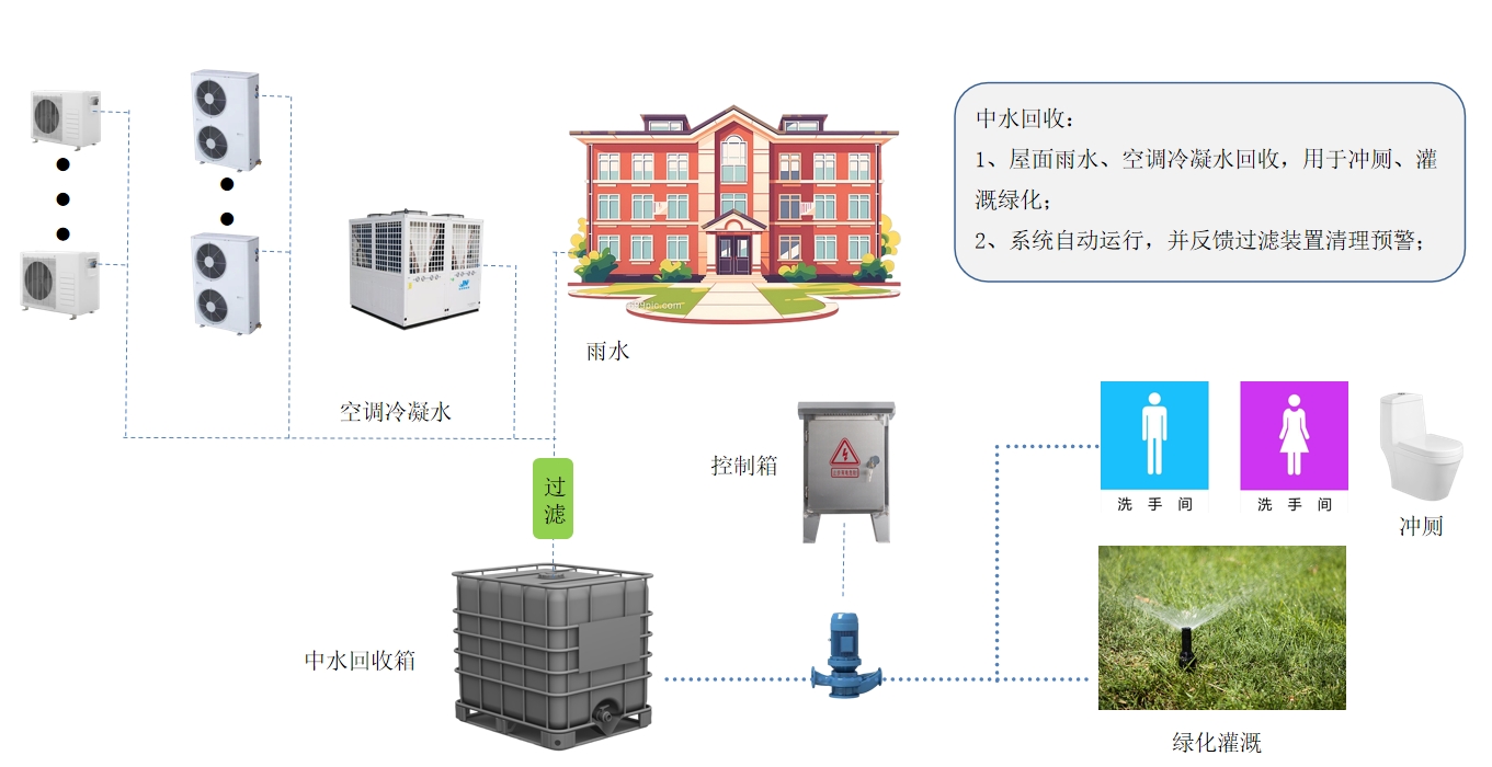 中水回收解决方案