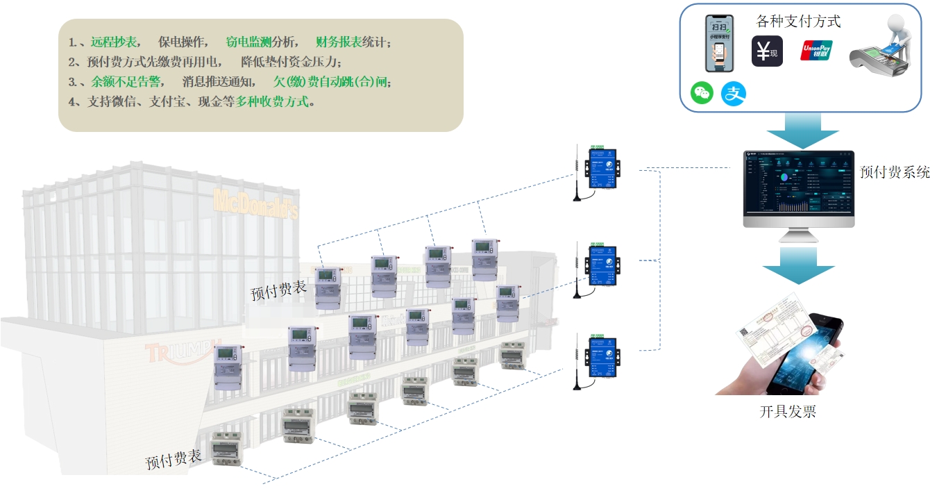 电力预付费解决方案