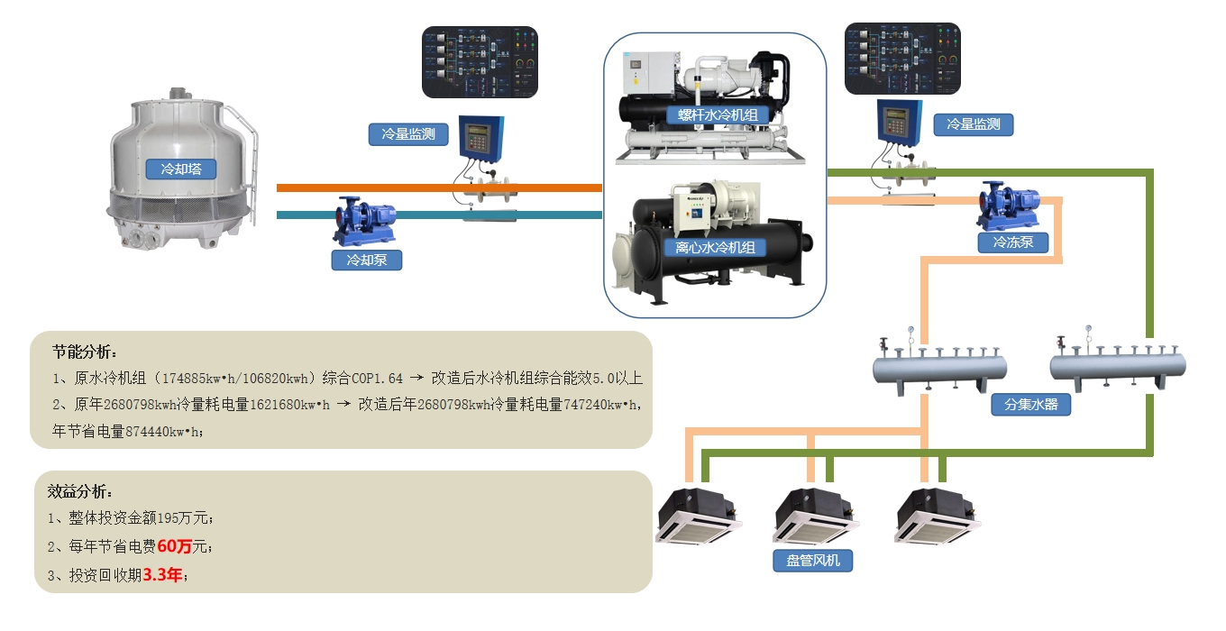 空调机房能效管理解决方案