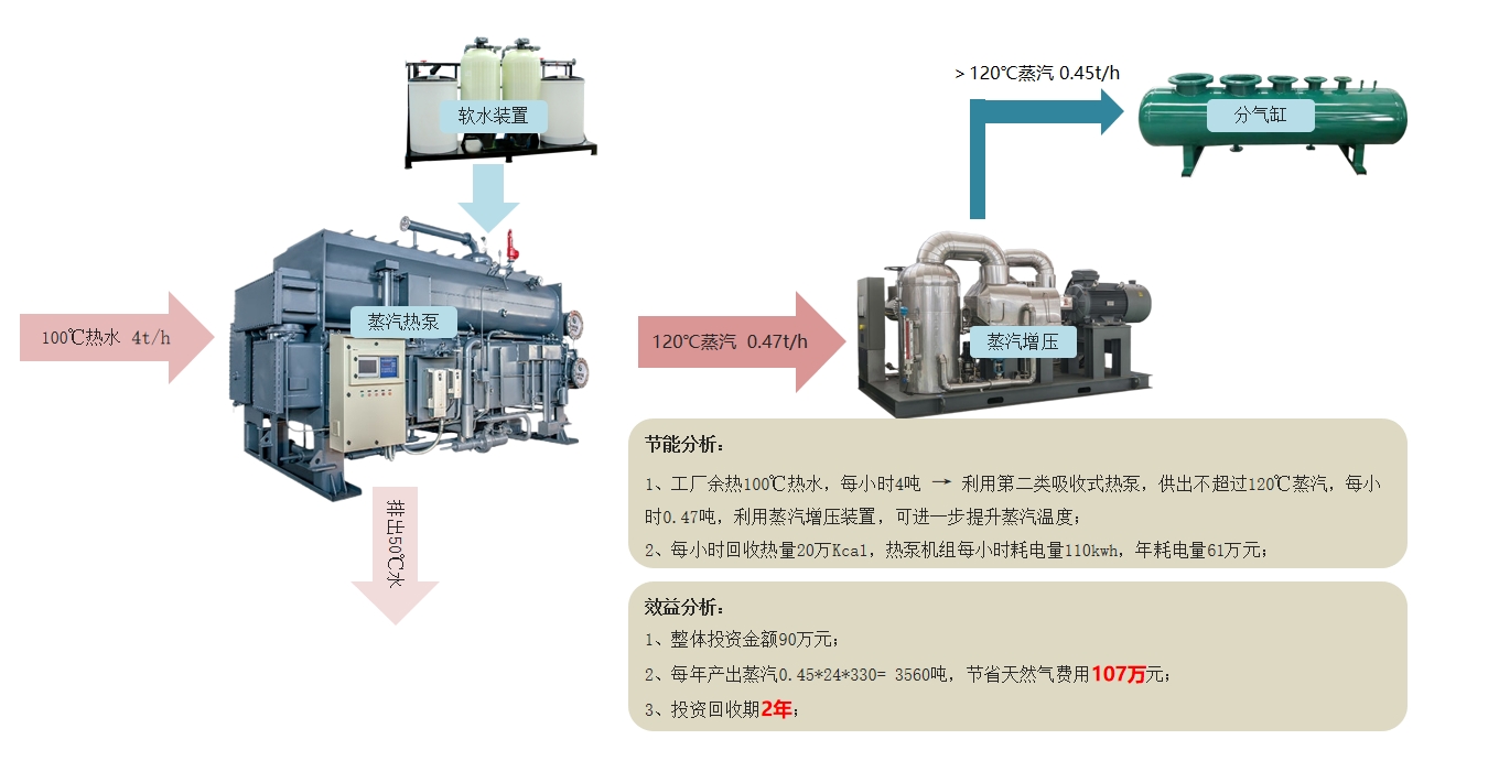 余热热水回收供蒸汽解决方案
