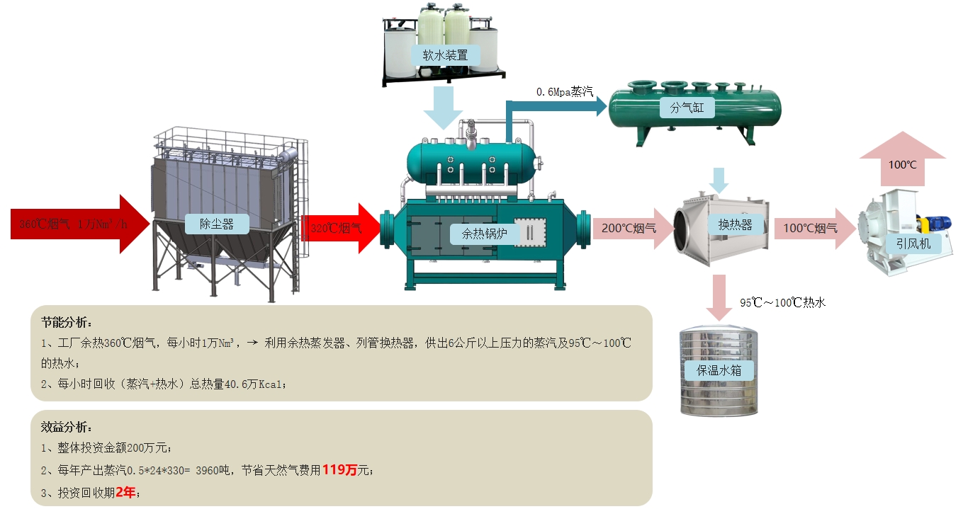 烟气余热回收供蒸汽解决方案